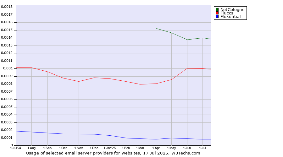 Historical trends in the usage of NetCologne vs. Fluccs vs. Flexential