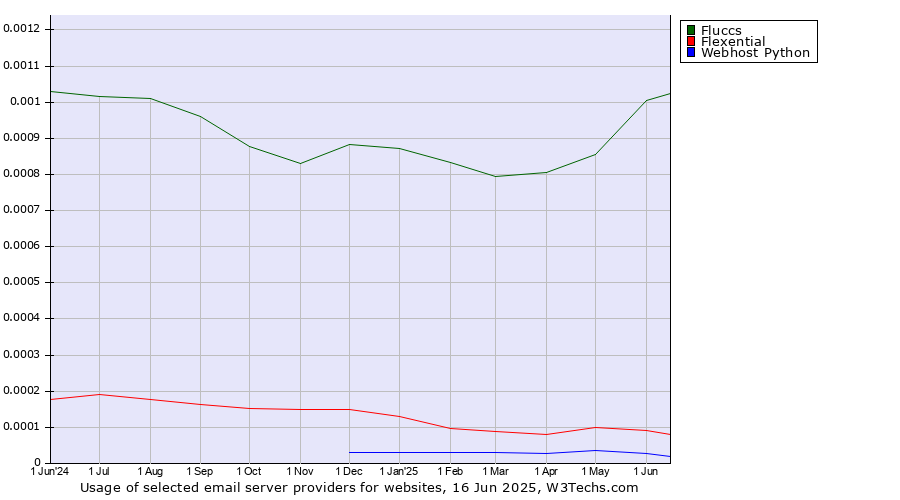 Historical trends in the usage of Fluccs vs. Flexential vs. Webhost Python