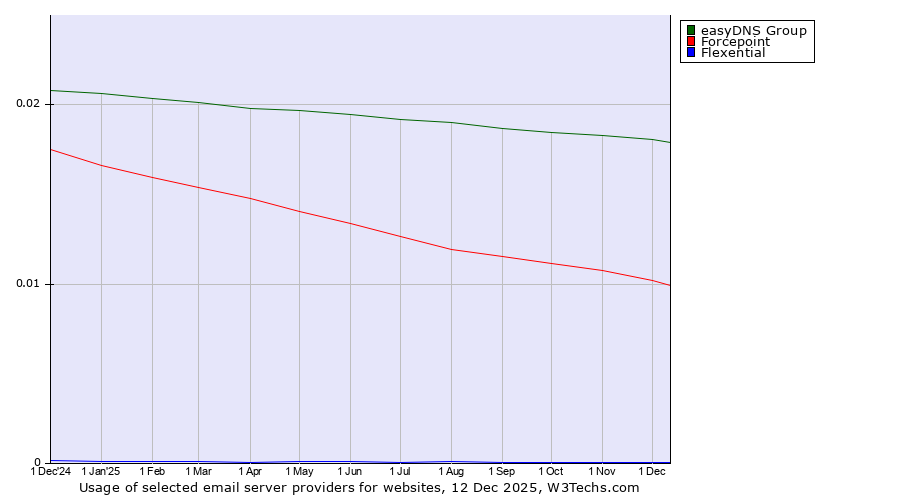 Historical trends in the usage of easyDNS Group vs. Forcepoint vs. Flexential