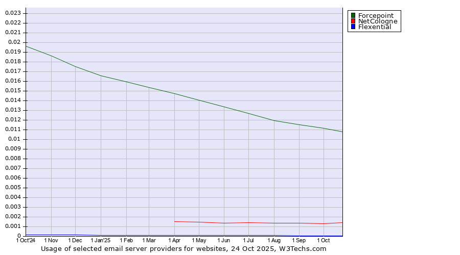 Historical trends in the usage of Forcepoint vs. NetCologne vs. Flexential
