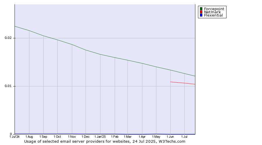Historical trends in the usage of Forcepoint vs. Netmark vs. Flexential