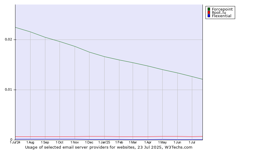 Historical trends in the usage of Forcepoint vs. Root.lu vs. Flexential