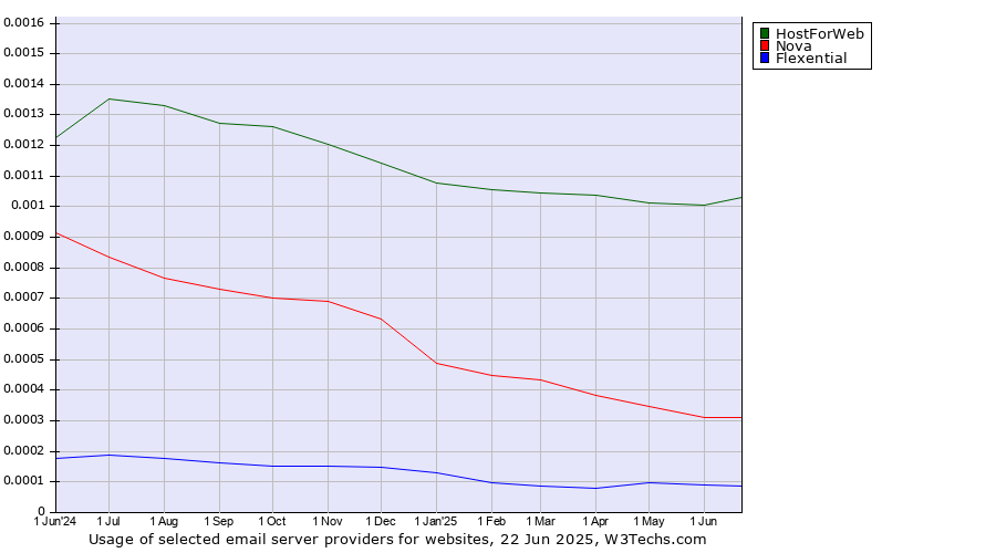 Historical trends in the usage of HostForWeb vs. Nova vs. Flexential