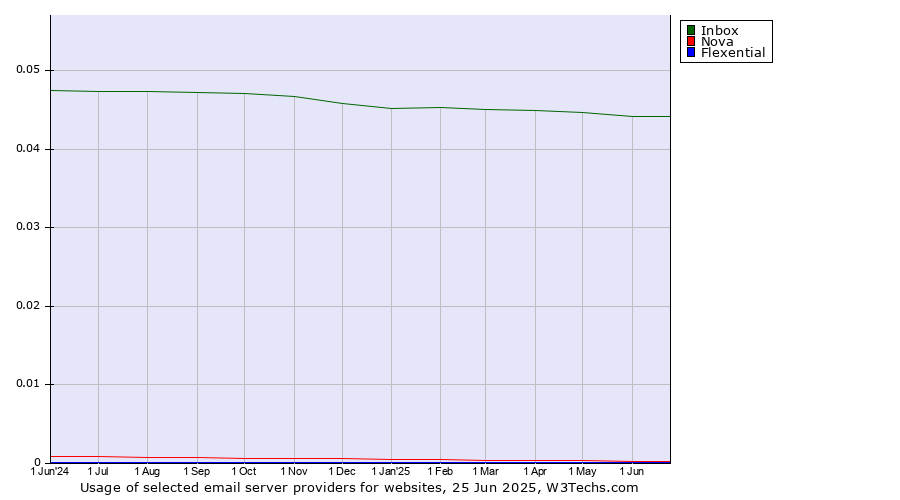 Historical trends in the usage of Inbox vs. Nova vs. Flexential