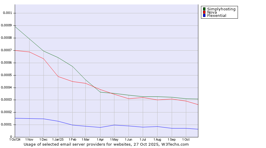 Historical trends in the usage of Simplyhosting vs. Nova vs. Flexential