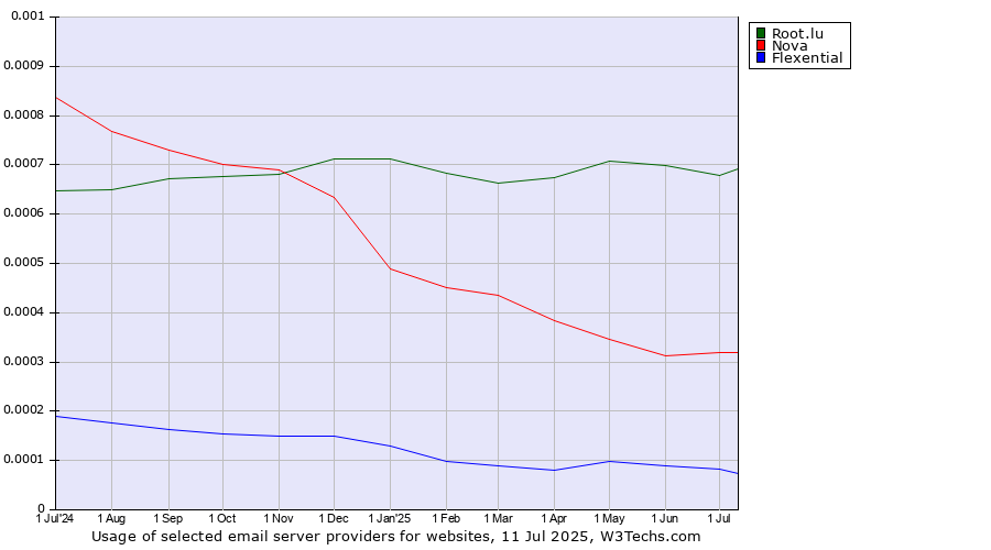 Historical trends in the usage of Root.lu vs. Nova vs. Flexential