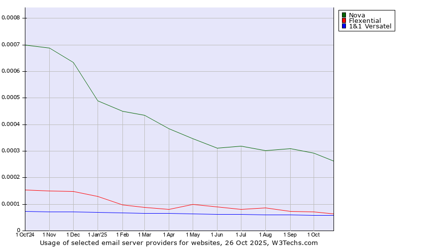 Historical trends in the usage of Nova vs. Flexential vs. 1&1 Versatel