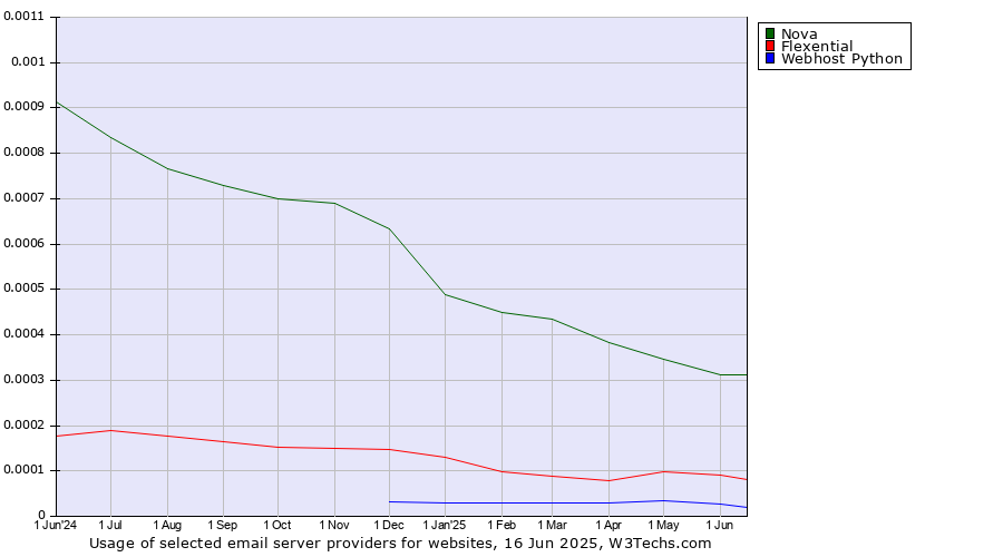 Historical trends in the usage of Nova vs. Flexential vs. Webhost Python
