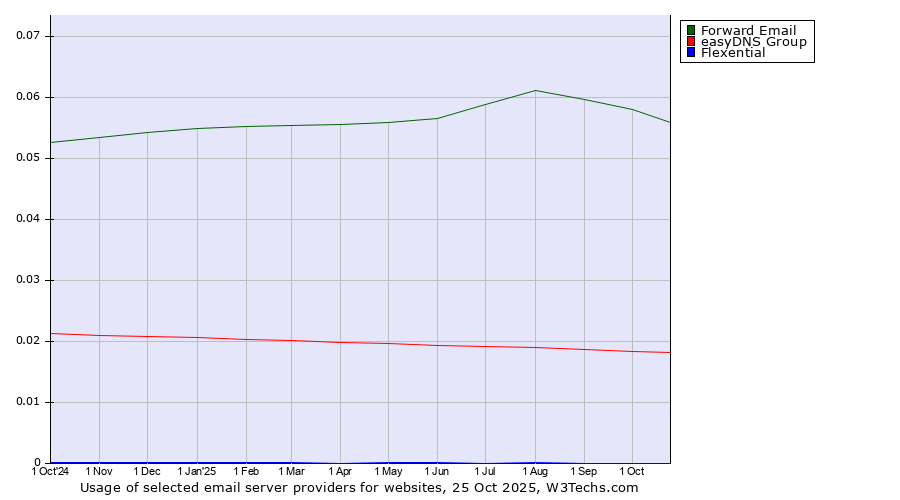 Historical trends in the usage of Forward Email vs. easyDNS Group vs. Flexential