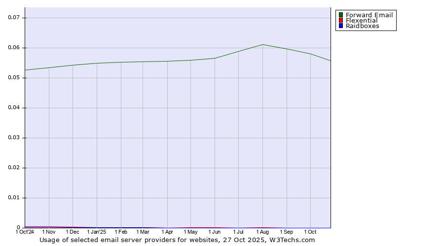 Historical trends in the usage of Forward Email vs. Flexential vs. Raidboxes