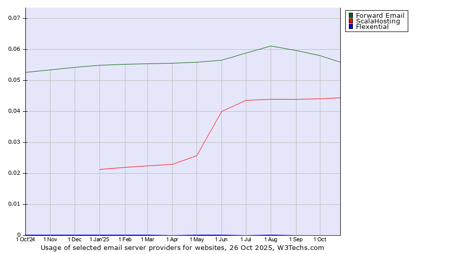 Historical trends in the usage of Forward Email vs. ScalaHosting vs. Flexential