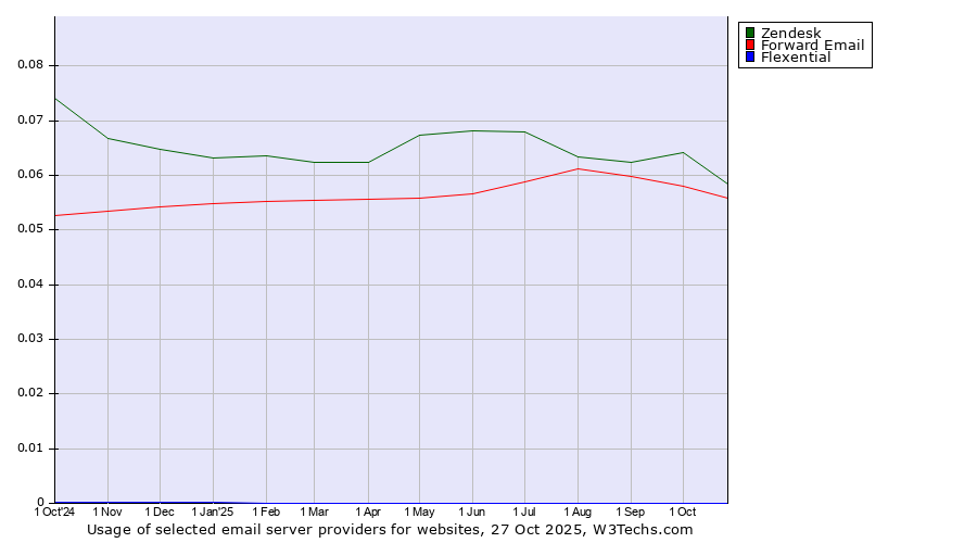 Historical trends in the usage of Zendesk vs. Forward Email vs. Flexential