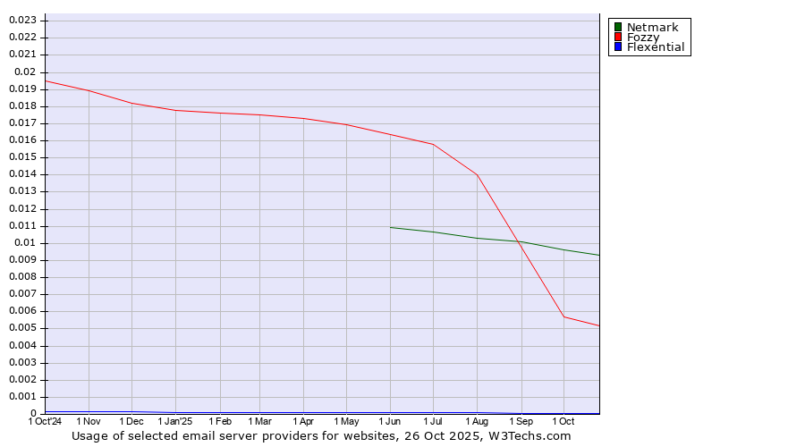 Historical trends in the usage of Netmark vs. Fozzy vs. Flexential