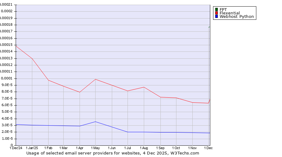 Historical trends in the usage of FPT vs. Flexential vs. Webhost Python