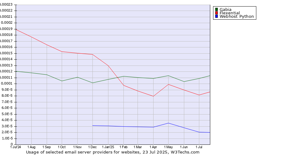 Historical trends in the usage of Gabia vs. Flexential vs. Webhost Python