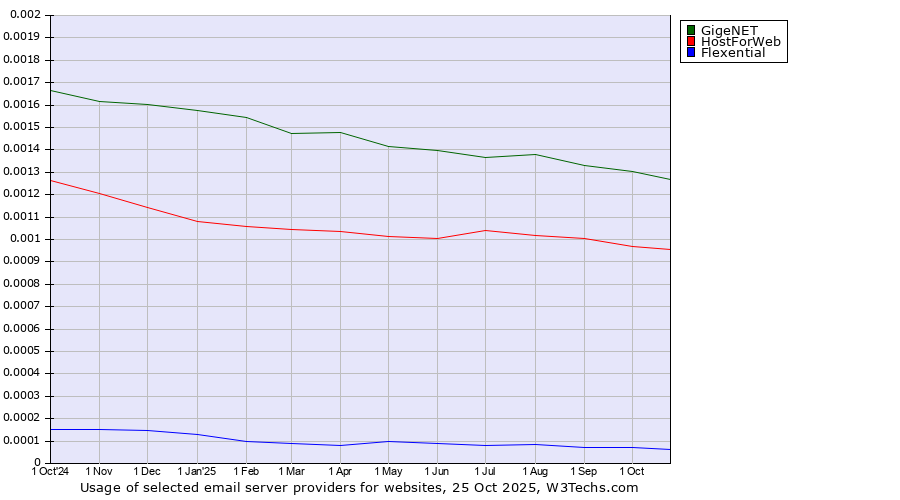 Historical trends in the usage of GigeNET vs. HostForWeb vs. Flexential