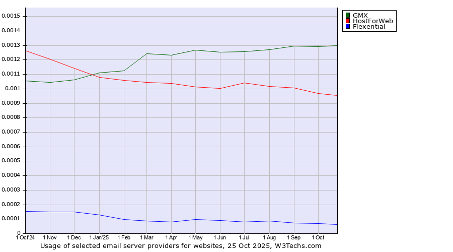 Historical trends in the usage of GMX vs. HostForWeb vs. Flexential