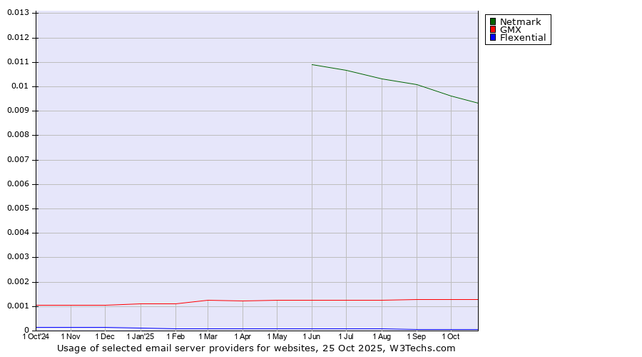 Historical trends in the usage of Netmark vs. GMX vs. Flexential