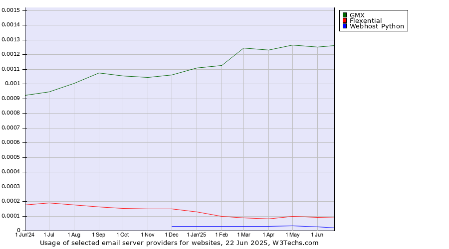 Historical trends in the usage of GMX vs. Flexential vs. Webhost Python