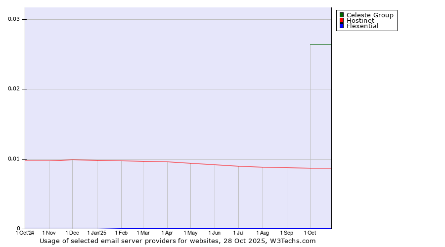 Historical trends in the usage of Celeste Group vs. Hostinet vs. Flexential