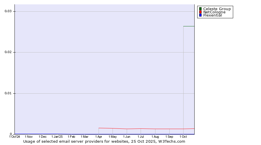 Historical trends in the usage of Celeste Group vs. NetCologne vs. Flexential
