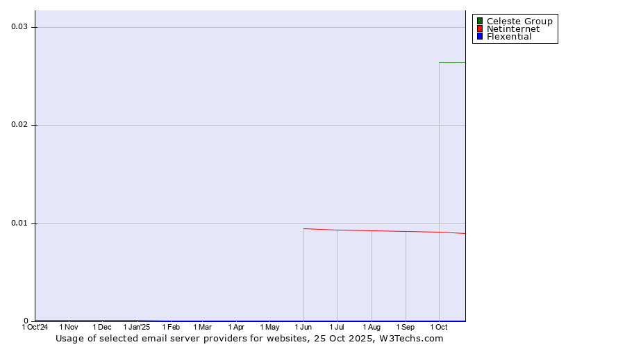 Historical trends in the usage of Celeste Group vs. Netinternet vs. Flexential