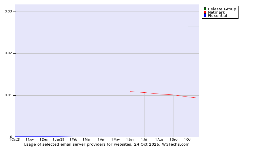 Historical trends in the usage of Celeste Group vs. Netmark vs. Flexential