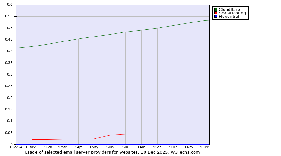 Historical trends in the usage of Cloudflare vs. ScalaHosting vs. Flexential