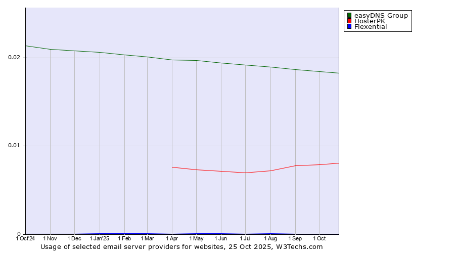 Historical trends in the usage of easyDNS Group vs. HosterPK vs. Flexential