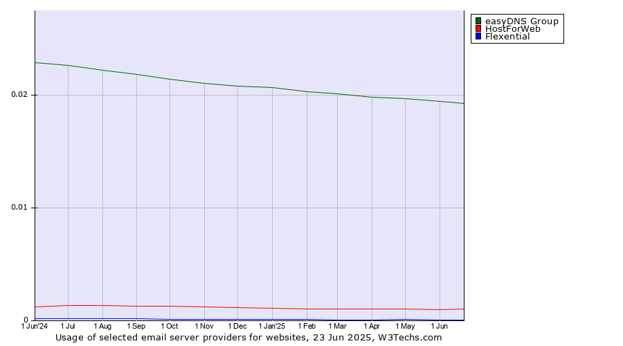 Historical trends in the usage of easyDNS Group vs. HostForWeb vs. Flexential