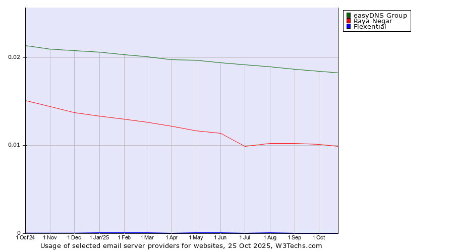 Historical trends in the usage of easyDNS Group vs. Raya Negar vs. Flexential