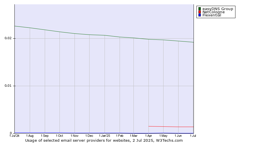 Historical trends in the usage of easyDNS Group vs. NetCologne vs. Flexential