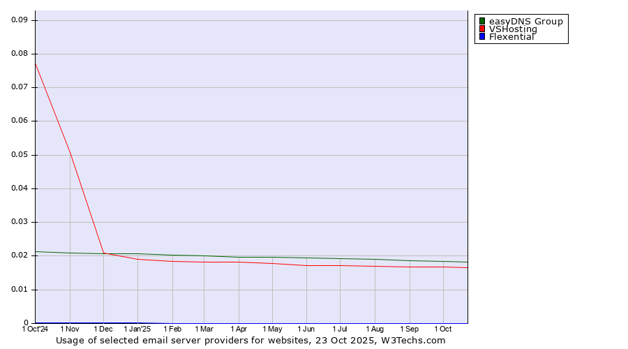 Historical trends in the usage of easyDNS Group vs. VSHosting vs. Flexential