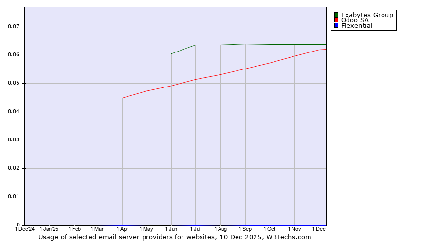 Historical trends in the usage of Exabytes Group vs. Odoo SA vs. Flexential