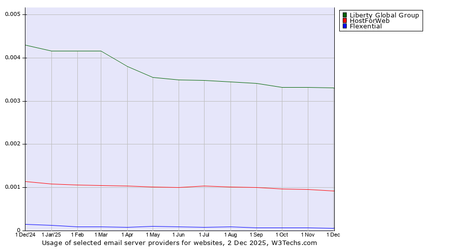 Historical trends in the usage of Liberty Global Group vs. HostForWeb vs. Flexential