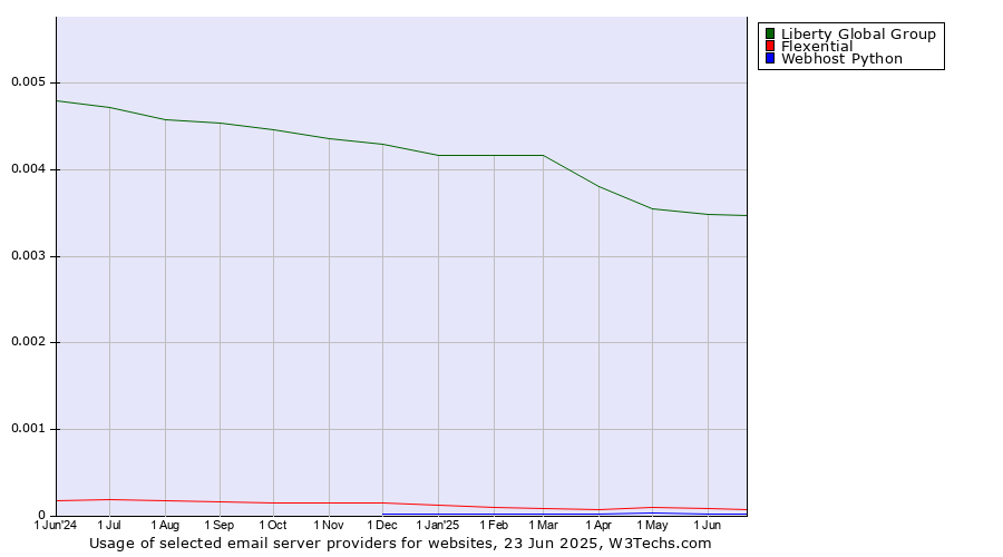 Historical trends in the usage of Liberty Global Group vs. Flexential vs. Webhost Python