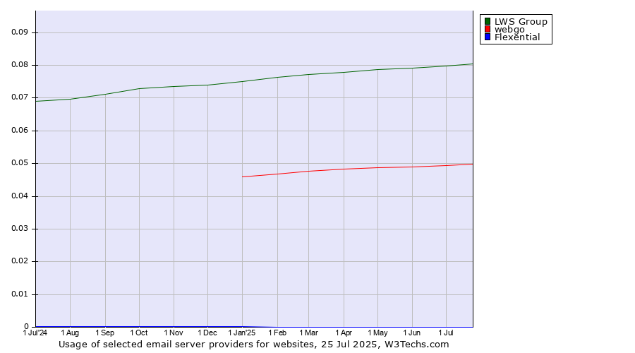 Historical trends in the usage of LWS Group vs. webgo vs. Flexential