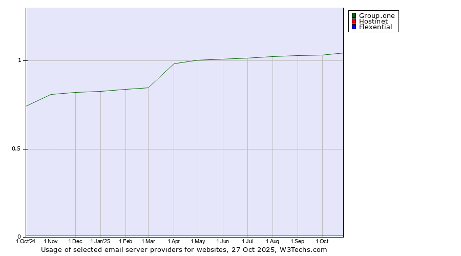 Historical trends in the usage of Group.one vs. Hostinet vs. Flexential