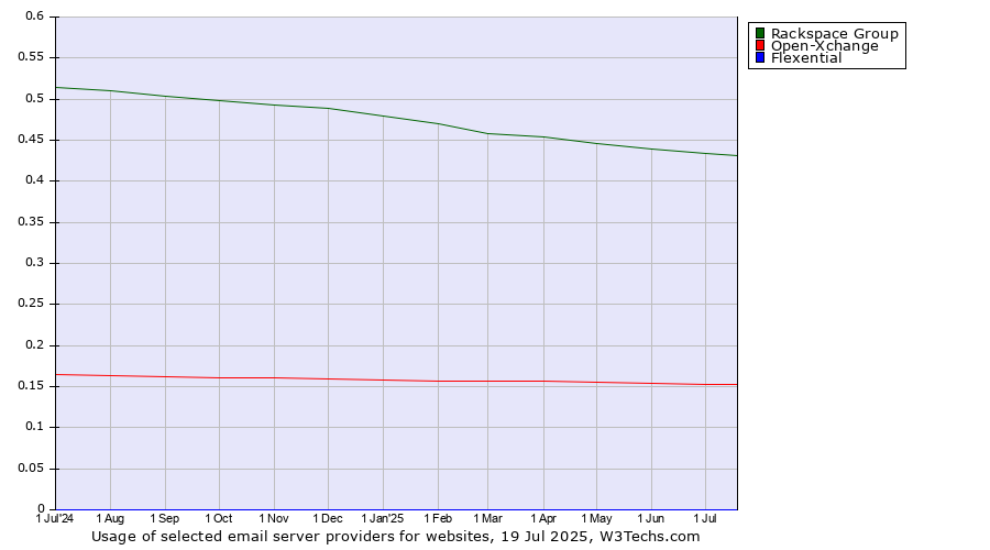 Historical trends in the usage of Rackspace Group vs. Open-Xchange vs. Flexential