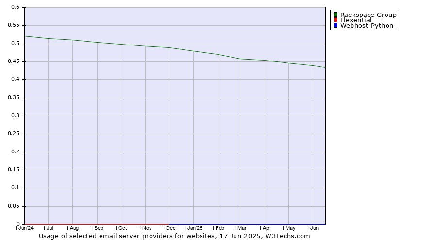 Historical trends in the usage of Rackspace Group vs. Flexential vs. Webhost Python
