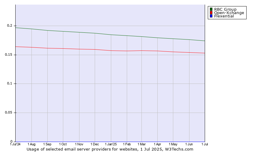 Historical trends in the usage of RBC Group vs. Open-Xchange vs. Flexential