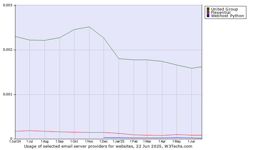 Historical trends in the usage of United Group vs. Flexential vs. Webhost Python