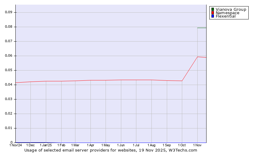 Historical trends in the usage of Vianova Group vs. Namespace vs. Flexential