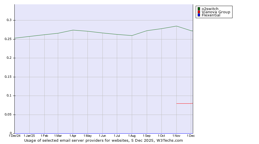 Historical trends in the usage of o2switch vs. Vianova Group vs. Flexential