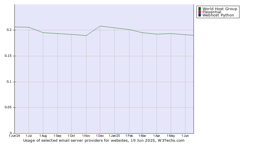 Historical trends in the usage of World Host Group vs. Flexential vs. Webhost Python