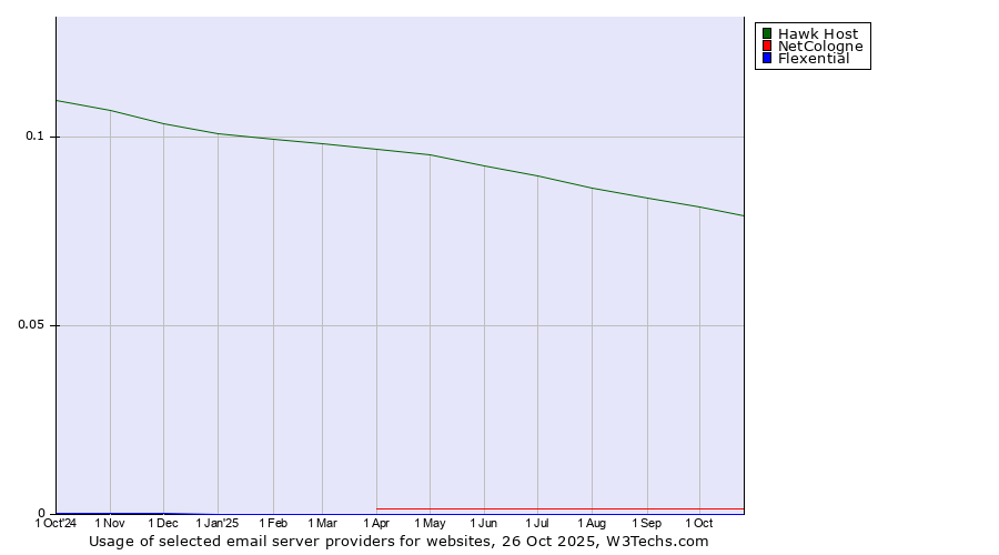 Historical trends in the usage of Hawk Host vs. NetCologne vs. Flexential