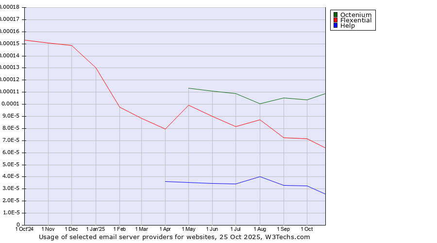 Historical trends in the usage of Octenium vs. Flexential vs. Help