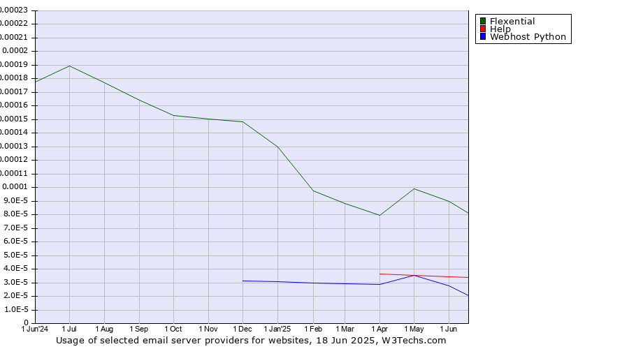 Historical trends in the usage of Flexential vs. Help vs. Webhost Python