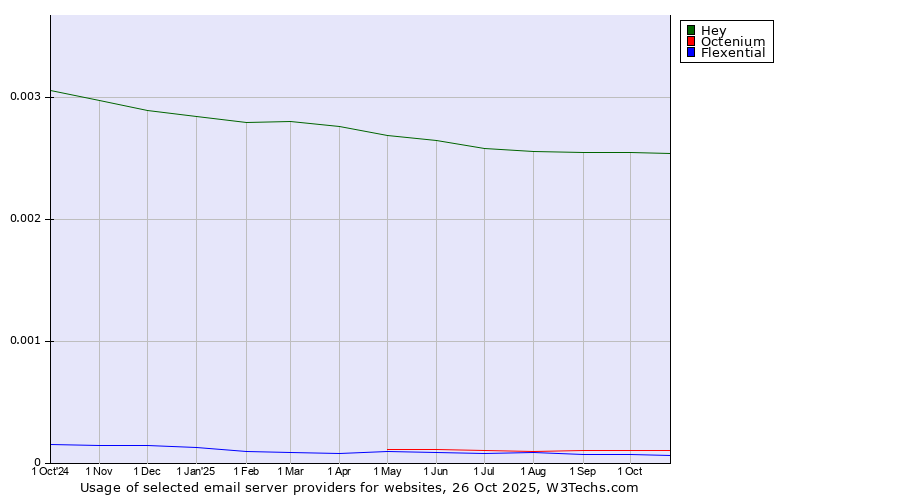 Historical trends in the usage of Hey vs. Octenium vs. Flexential