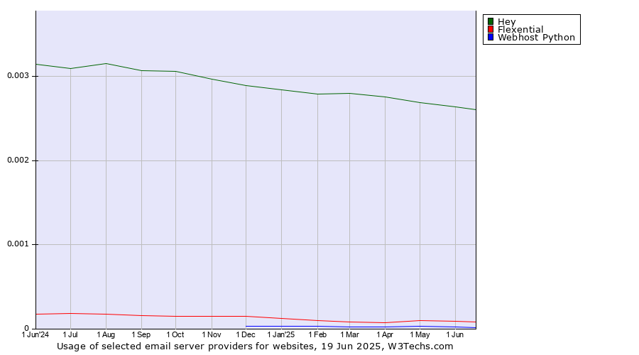 Historical trends in the usage of Hey vs. Flexential vs. Webhost Python